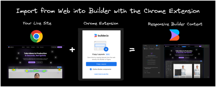 Diagram of Web plugin workflow. The title is "Import from Web into Builder with the Chrome Extension". There's a picture of a a live website, Builder.io, with the Chrome logo logo, a plus sign, then a screenshot of the Builder Chrome Extension, an equal sign, and then a picture of that Page in Builder with the accompanying words "Your Live Site plus Chrome extension" equals "Responsive Builder Content:.