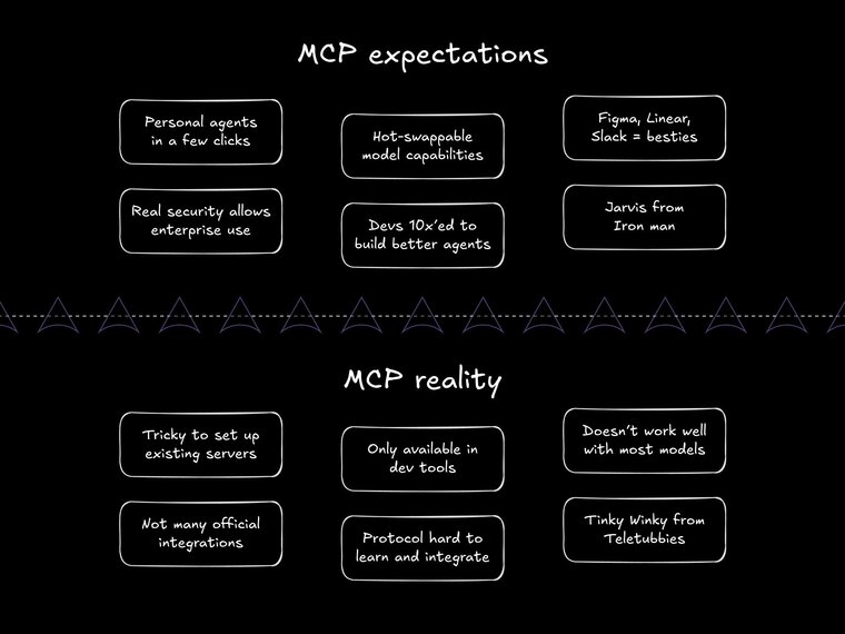 This image shows a comparison between "MCP expectations" and "MCP reality" in a handwritten style on a black background. The top half shows optimistic expectations including "Personal agents in a few clicks", "Hot-swappable model capabilities", "Real security allows enterprise use", "Devs 10x'ed to build better agents", "Figma, Linear, Slack = besties", and "Jarvis from Iron man". The bottom half titled "MCP reality" shows current limitations like "Tricky to set up existing servers", "Only available in dev tools", "Not many official integrations", "Protocol hard to learn and integrate", "Doesn't work well with most models", and "Tiny Winky from Teletubbies". A decorative line of triangular shapes separates the two sections.